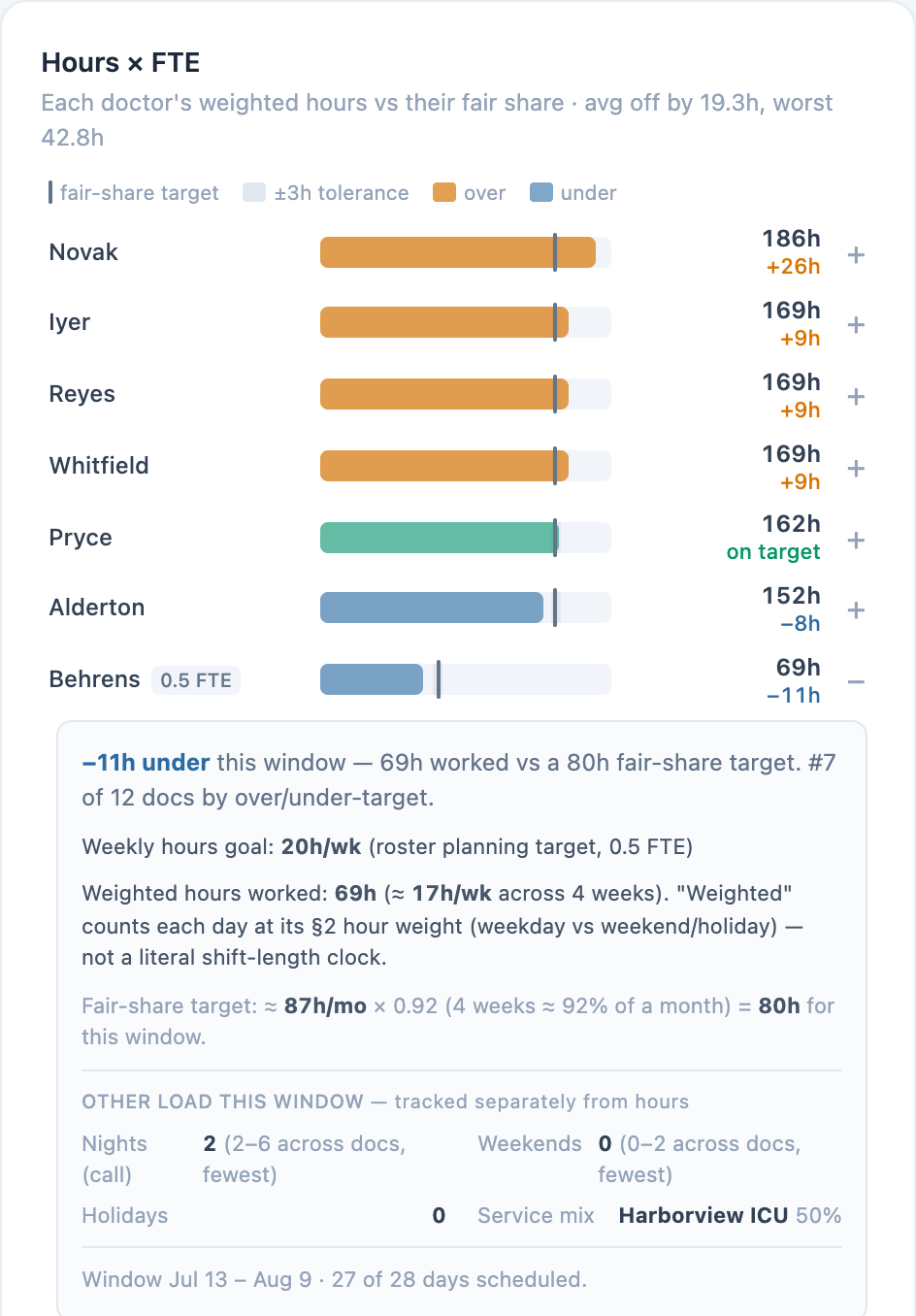 Fairness Ledger: seven providers' weighted hours drawn against their fair-share target, one part-time row expanded to show the arithmetic — 69 hours worked against an 80-hour target.